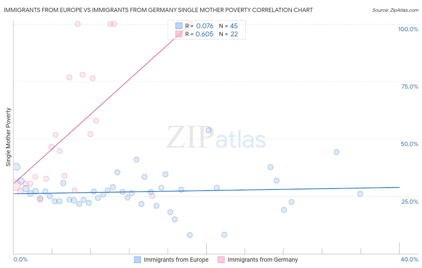 Immigrants from Europe vs Immigrants from Germany Single Mother Poverty