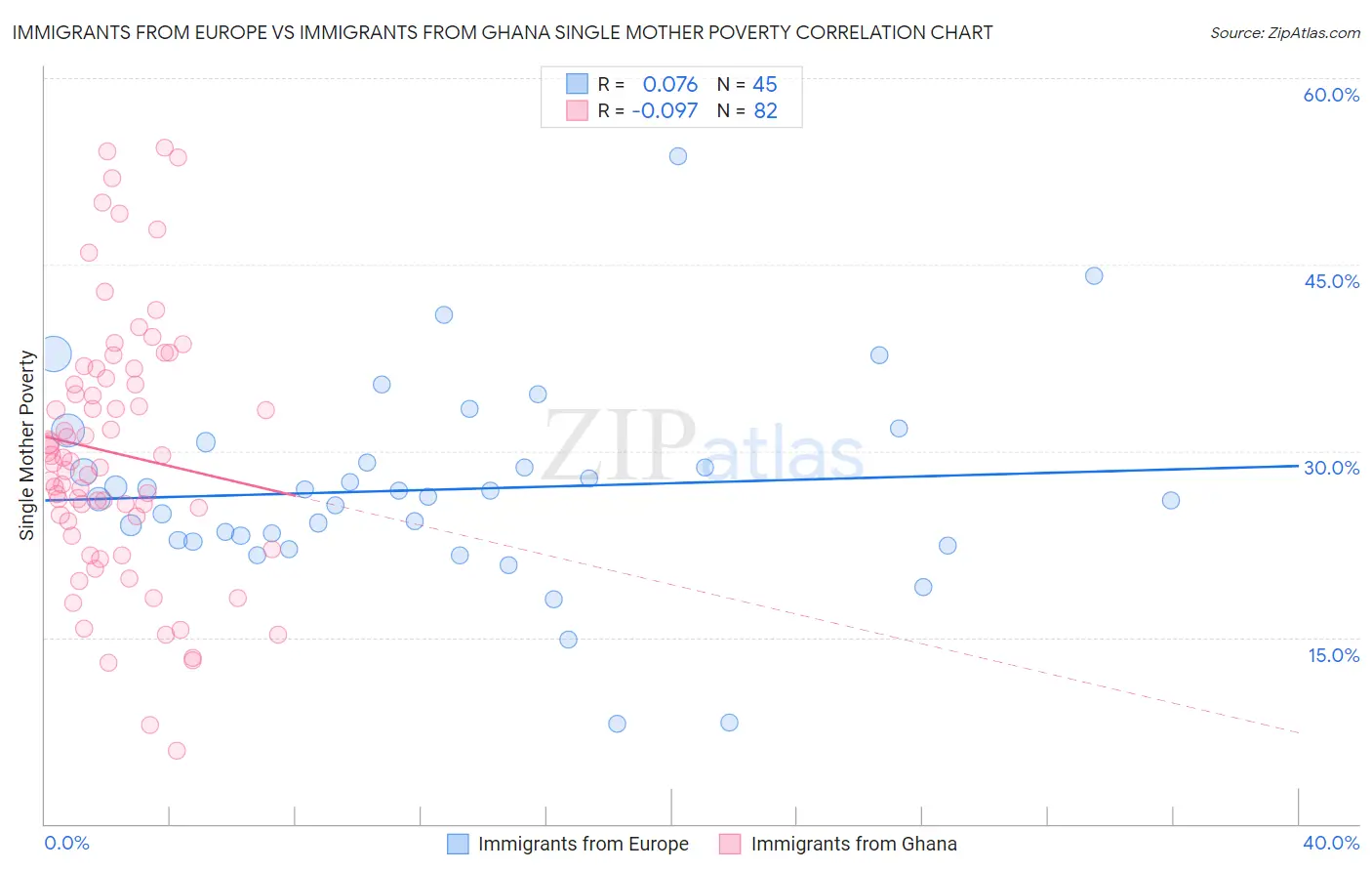 Immigrants from Europe vs Immigrants from Ghana Single Mother Poverty