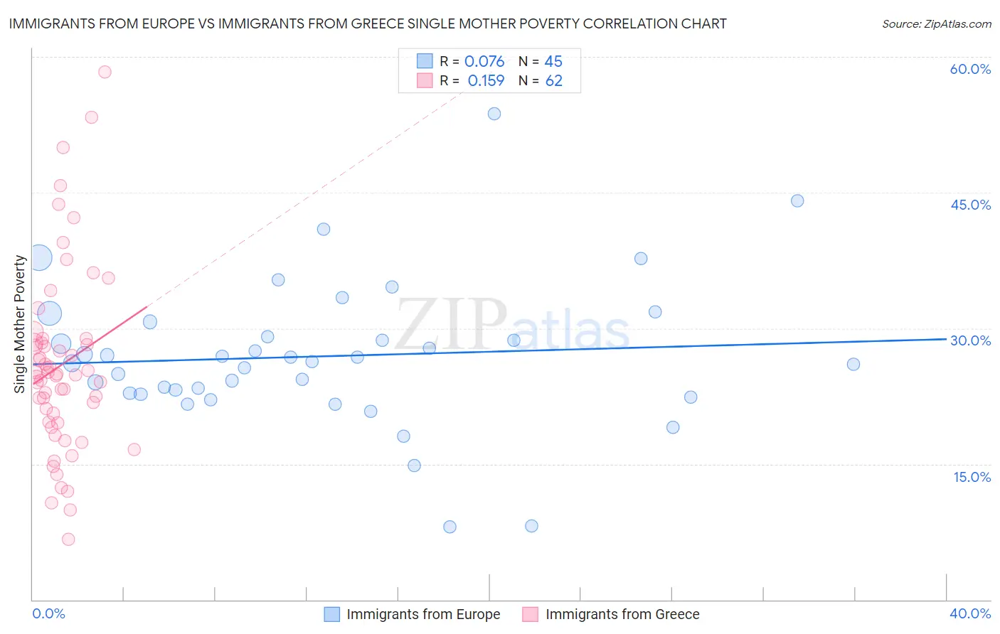 Immigrants from Europe vs Immigrants from Greece Single Mother Poverty