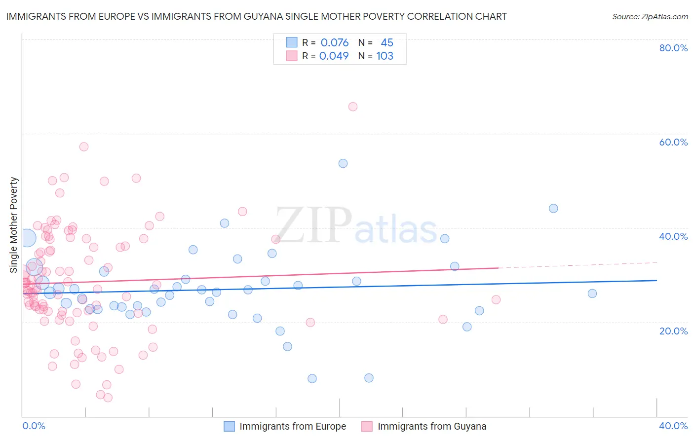 Immigrants from Europe vs Immigrants from Guyana Single Mother Poverty