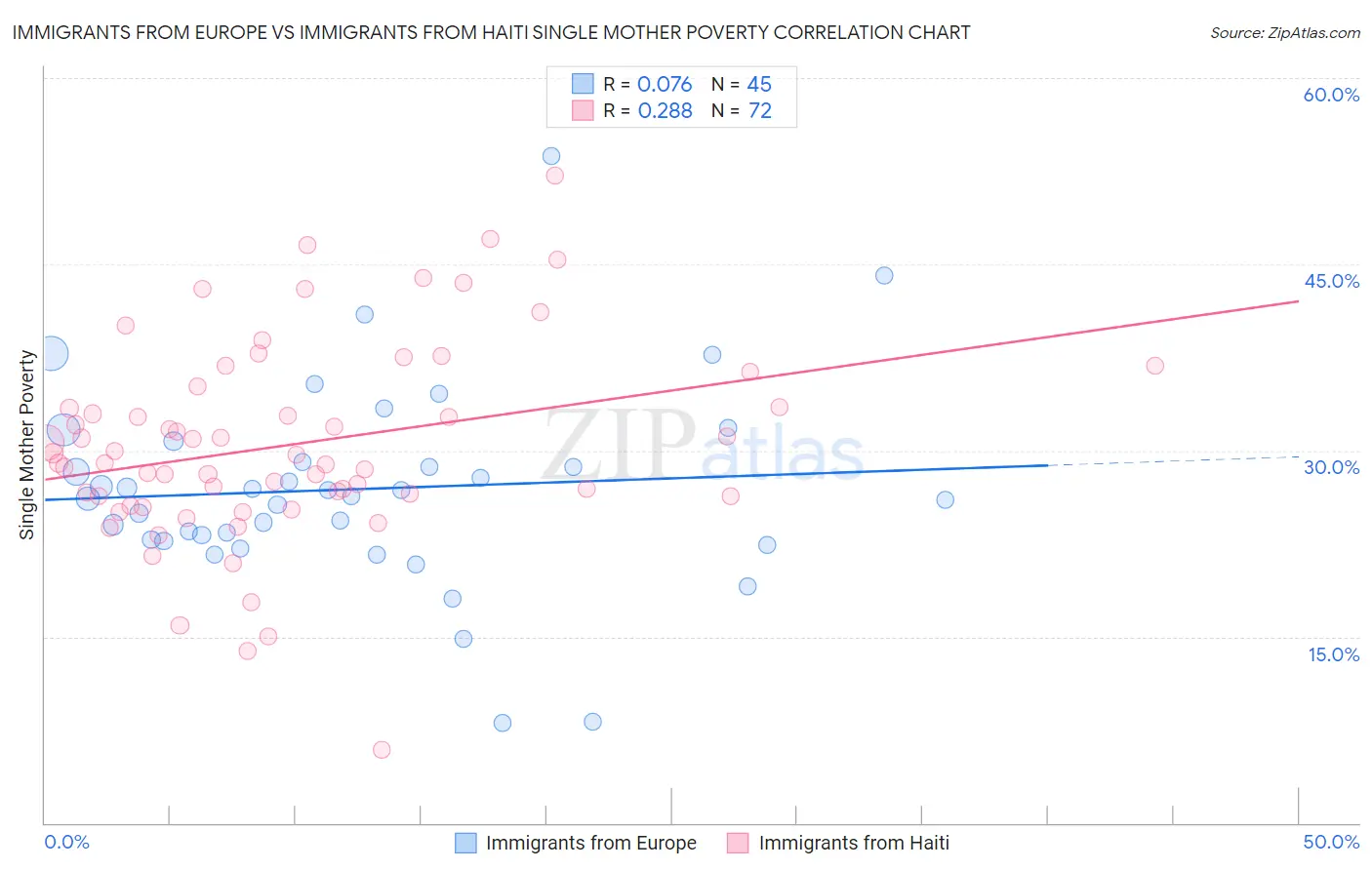 Immigrants from Europe vs Immigrants from Haiti Single Mother Poverty