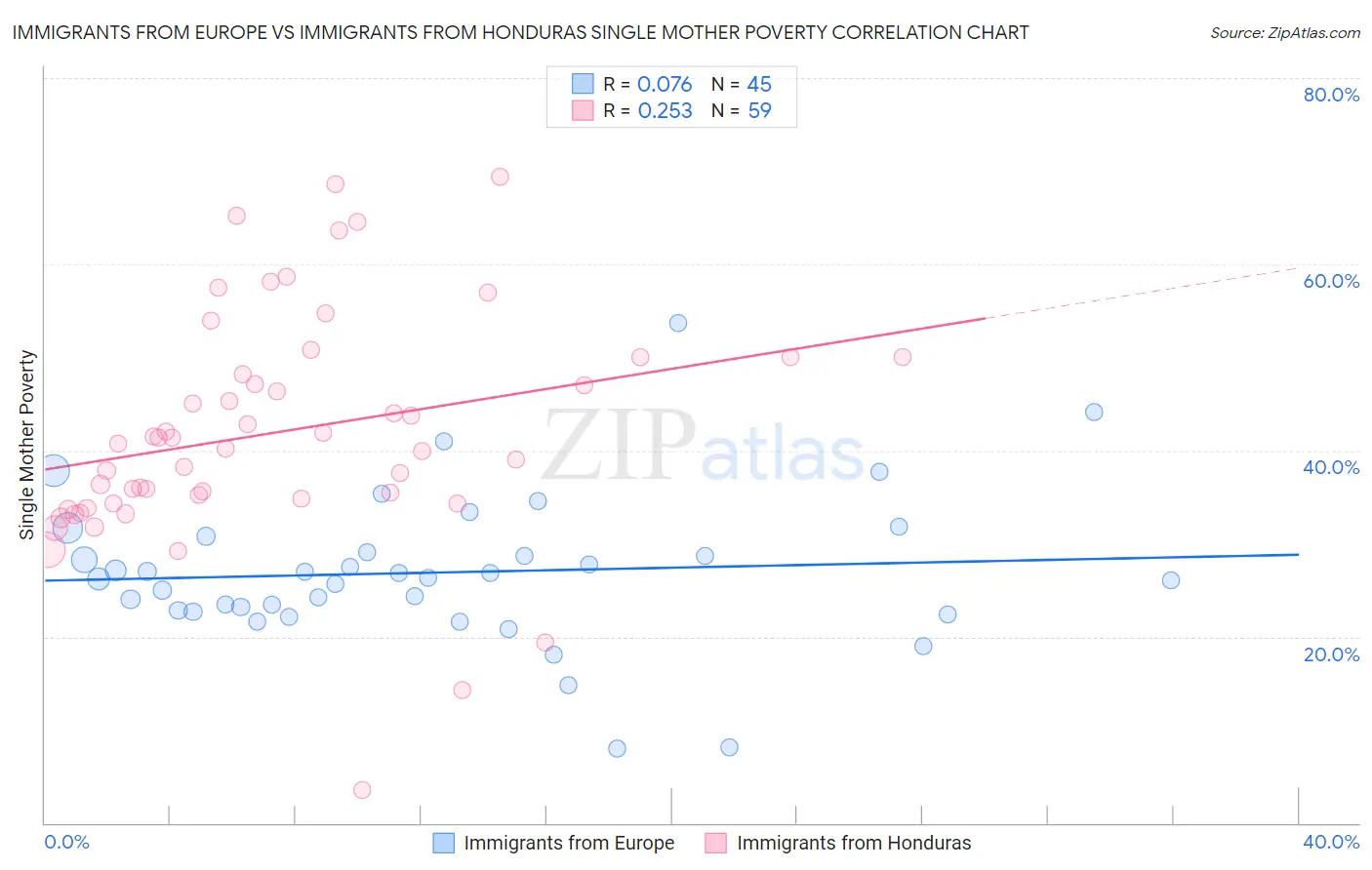 Immigrants from Europe vs Immigrants from Honduras Single Mother Poverty