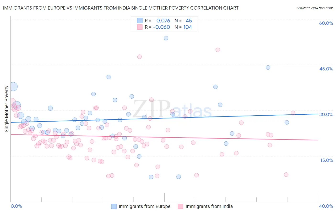 Immigrants from Europe vs Immigrants from India Single Mother Poverty