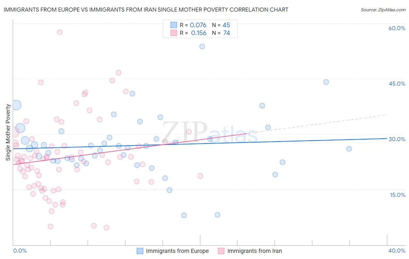 Immigrants from Europe vs Immigrants from Iran Single Mother Poverty