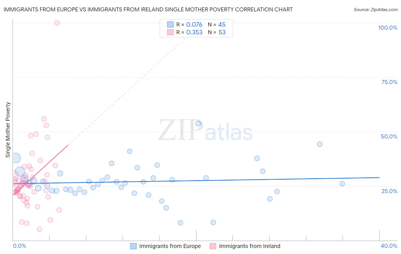 Immigrants from Europe vs Immigrants from Ireland Single Mother Poverty
