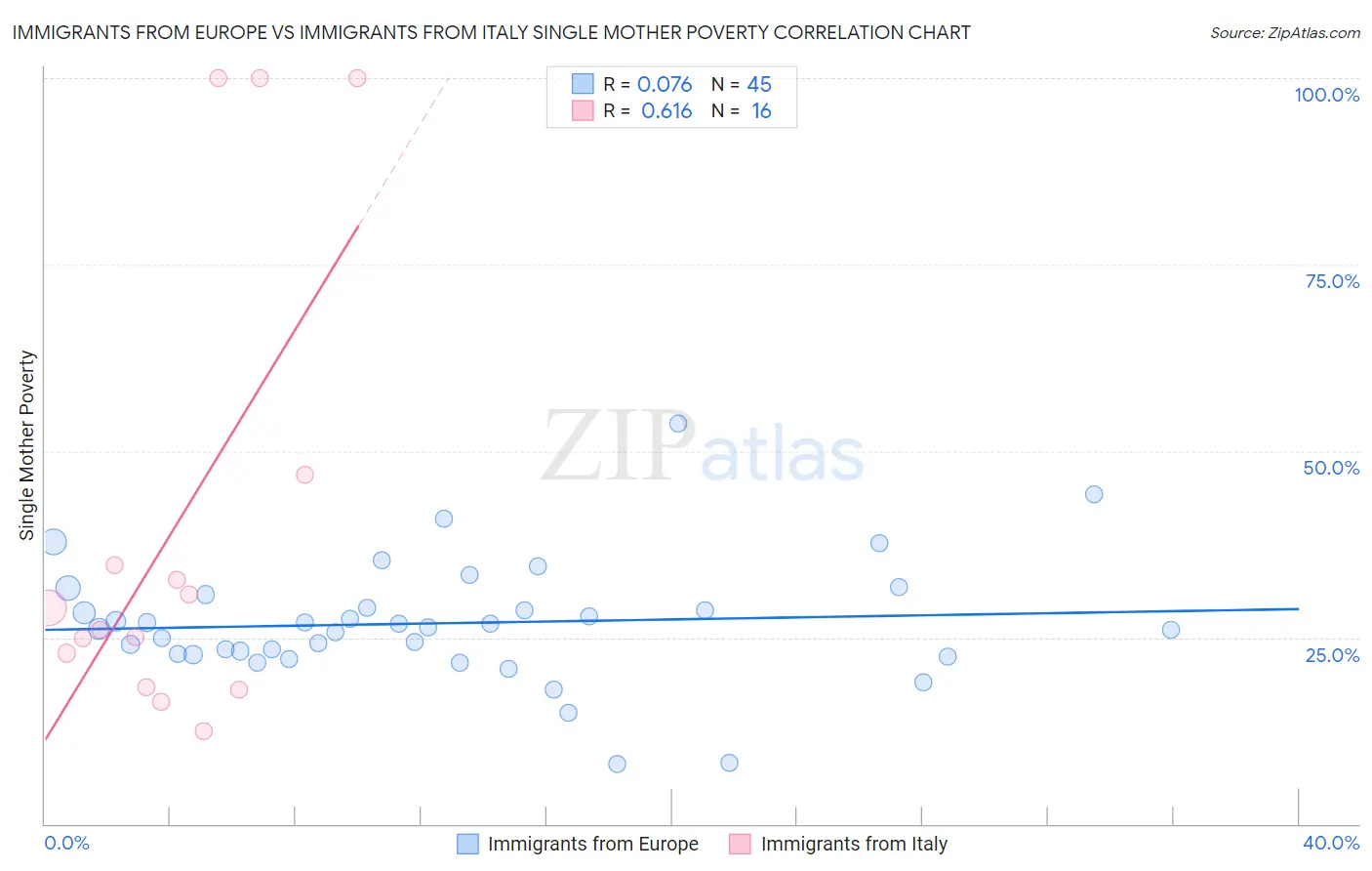Immigrants from Europe vs Immigrants from Italy Single Mother Poverty