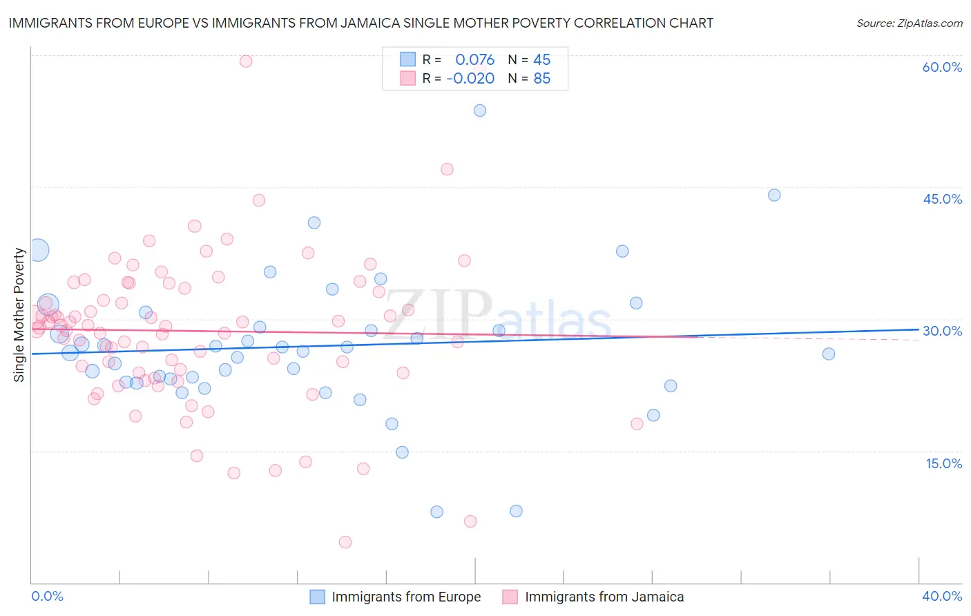 Immigrants from Europe vs Immigrants from Jamaica Single Mother Poverty