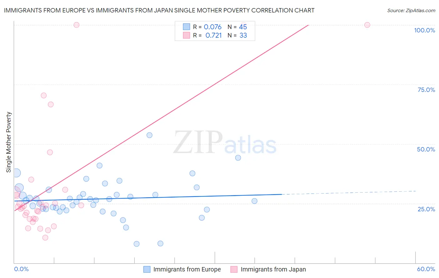 Immigrants from Europe vs Immigrants from Japan Single Mother Poverty