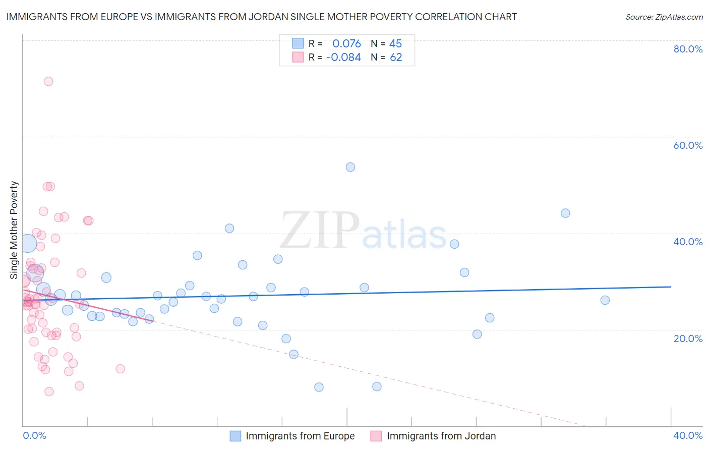 Immigrants from Europe vs Immigrants from Jordan Single Mother Poverty