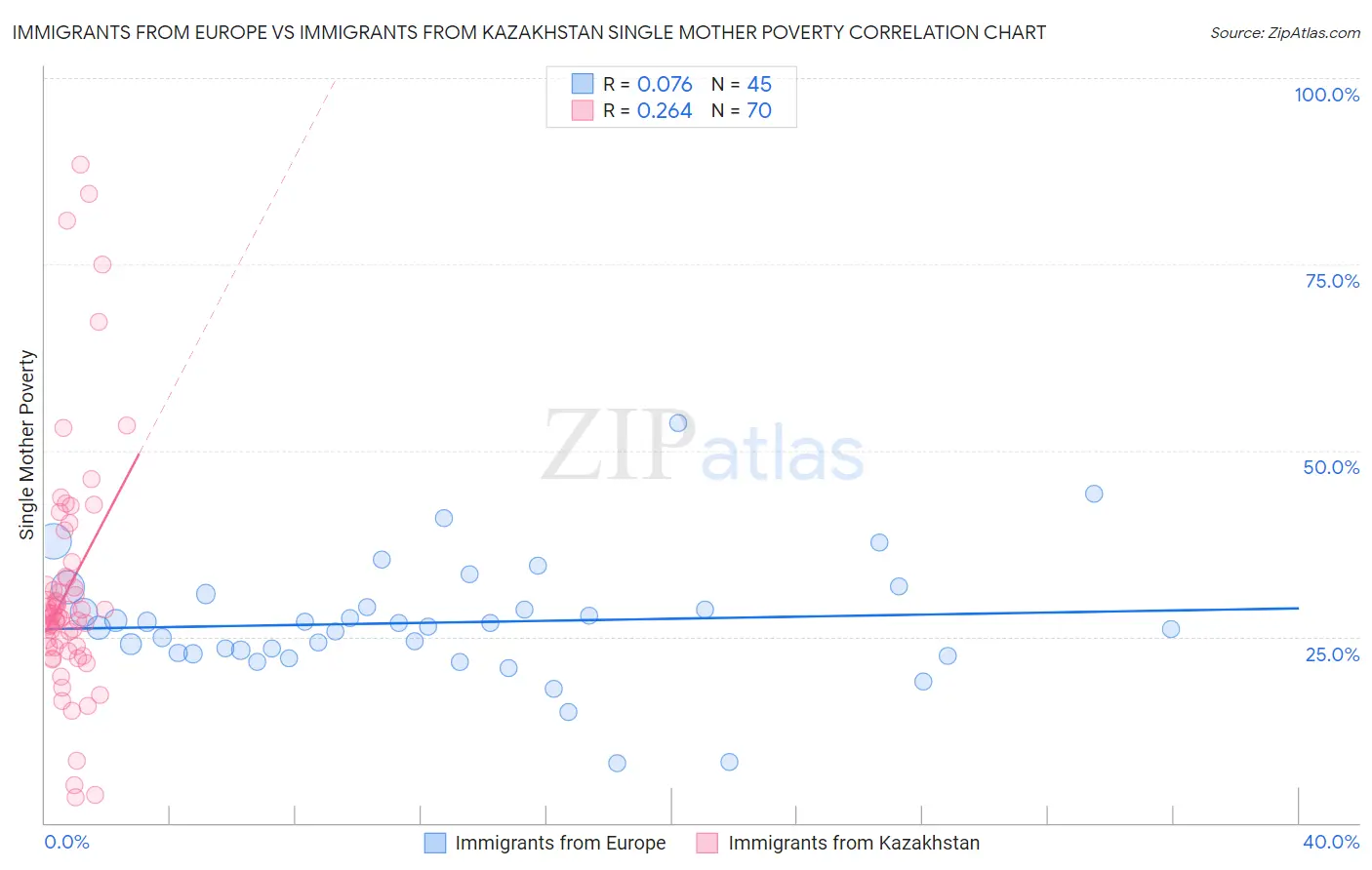 Immigrants from Europe vs Immigrants from Kazakhstan Single Mother Poverty