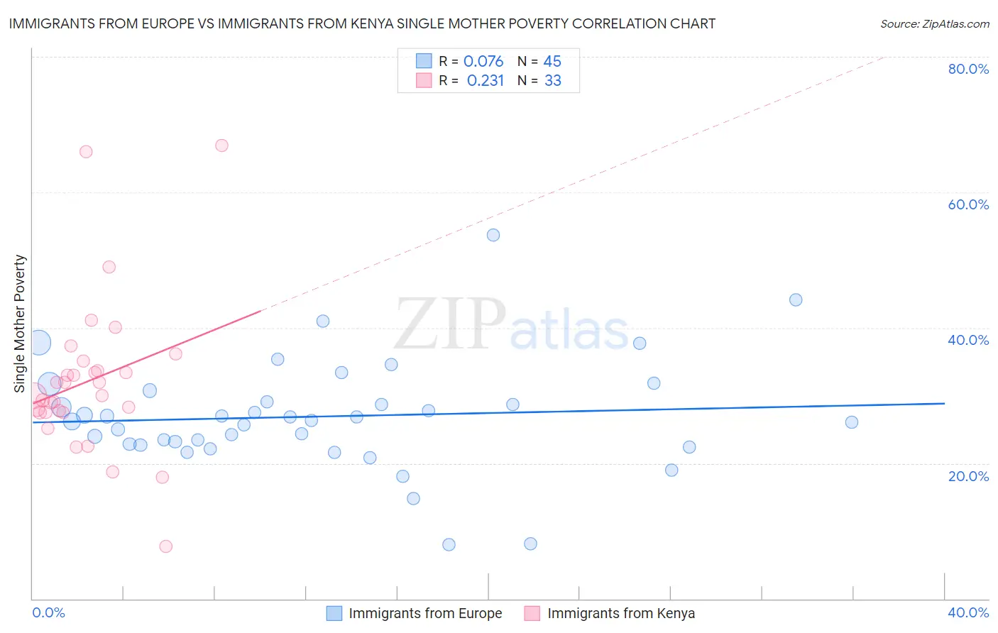 Immigrants from Europe vs Immigrants from Kenya Single Mother Poverty