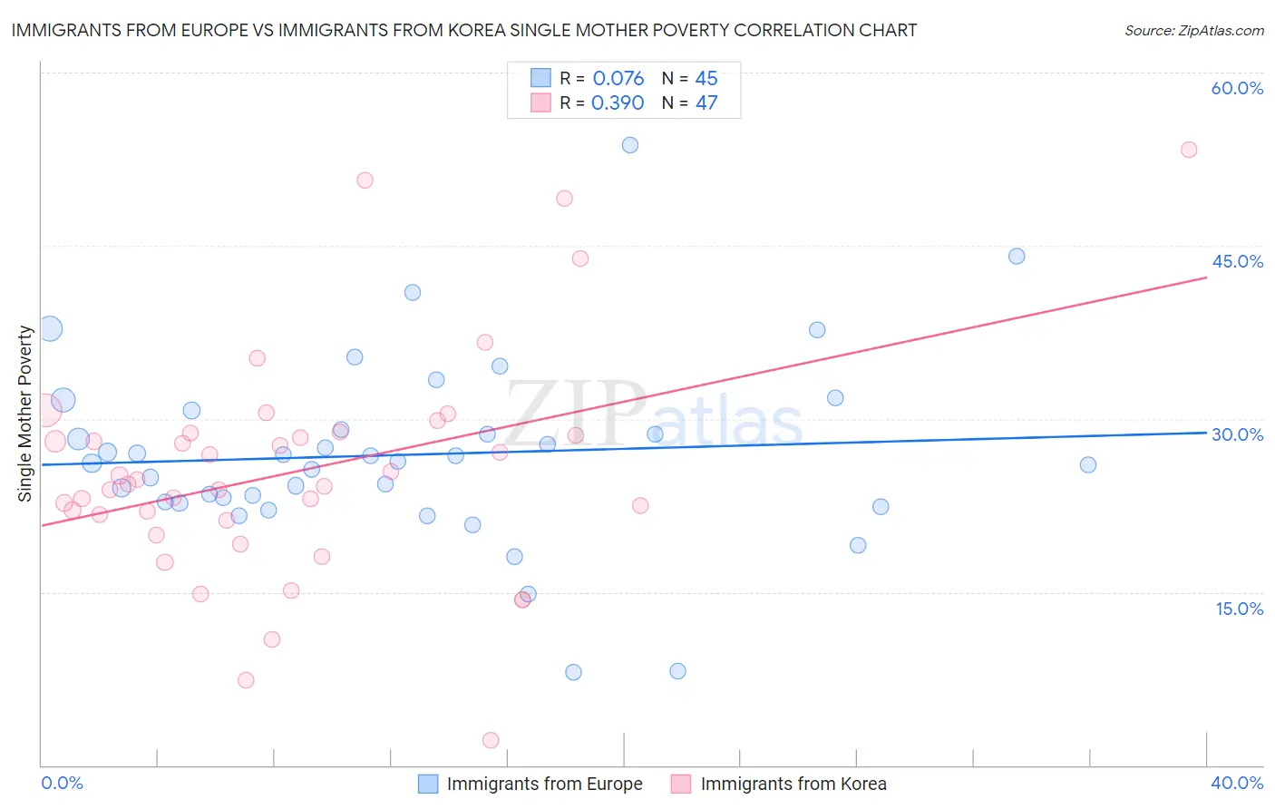 Immigrants from Europe vs Immigrants from Korea Single Mother Poverty