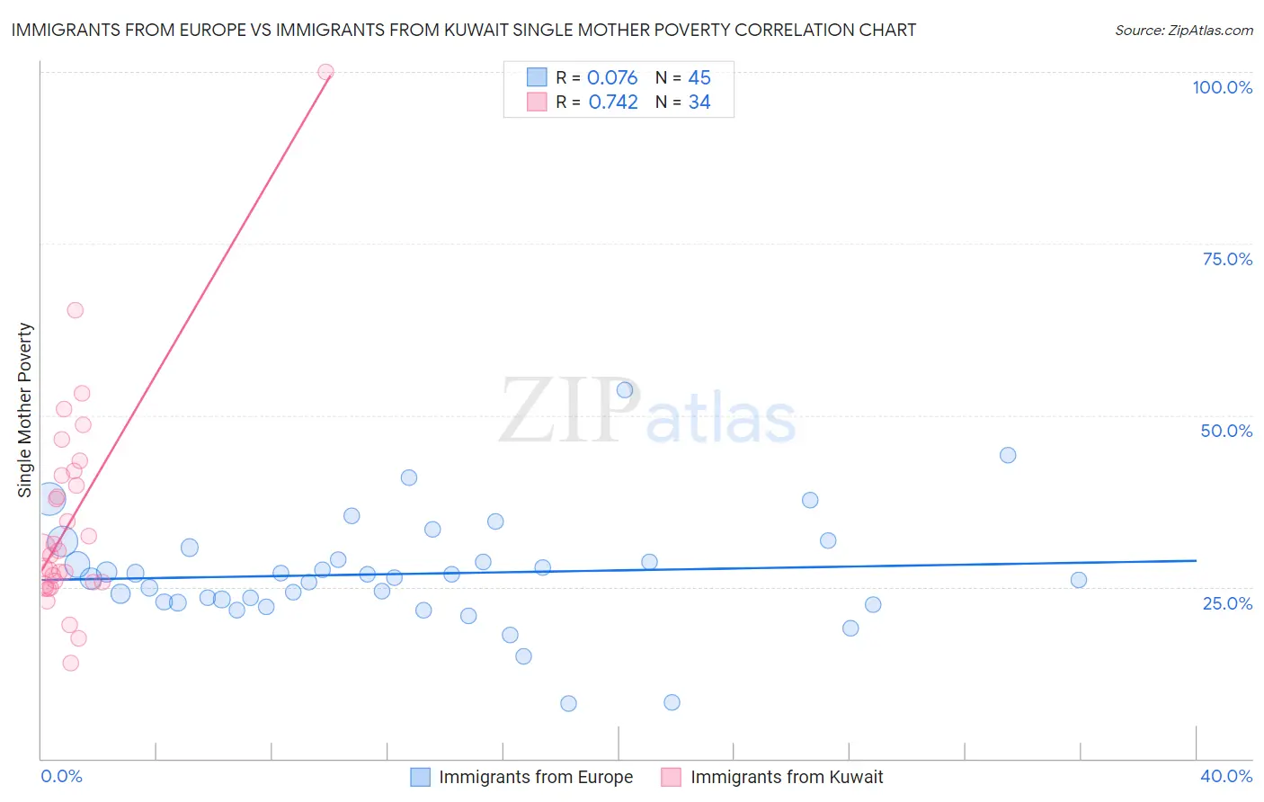 Immigrants from Europe vs Immigrants from Kuwait Single Mother Poverty