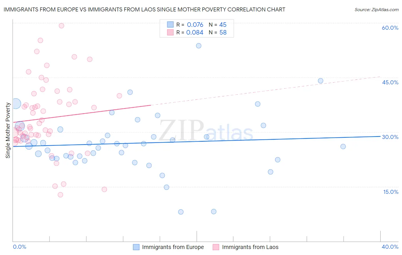 Immigrants from Europe vs Immigrants from Laos Single Mother Poverty