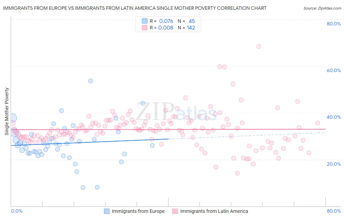 Immigrants from Europe vs Immigrants from Latin America Single Mother Poverty