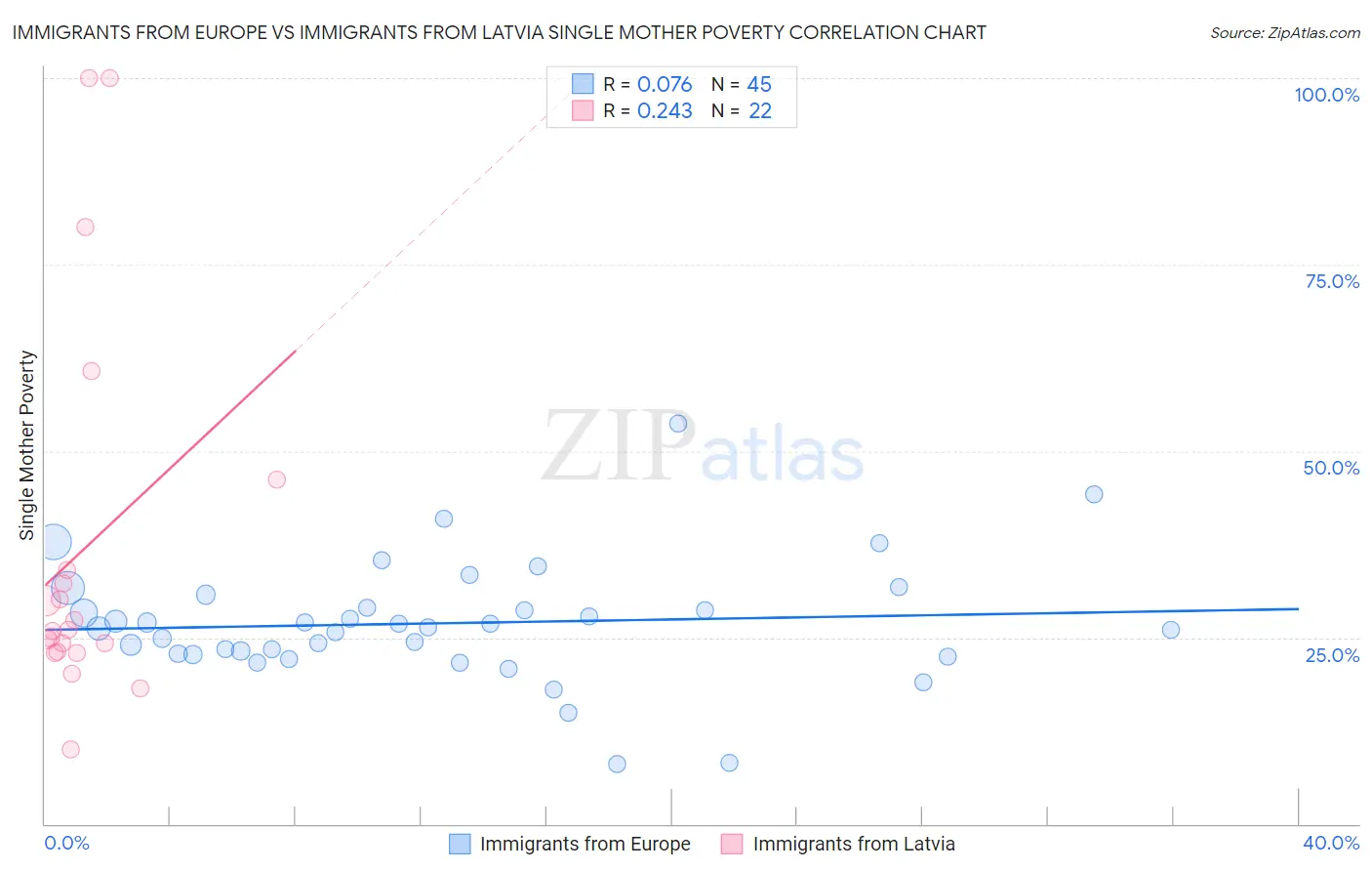 Immigrants from Europe vs Immigrants from Latvia Single Mother Poverty