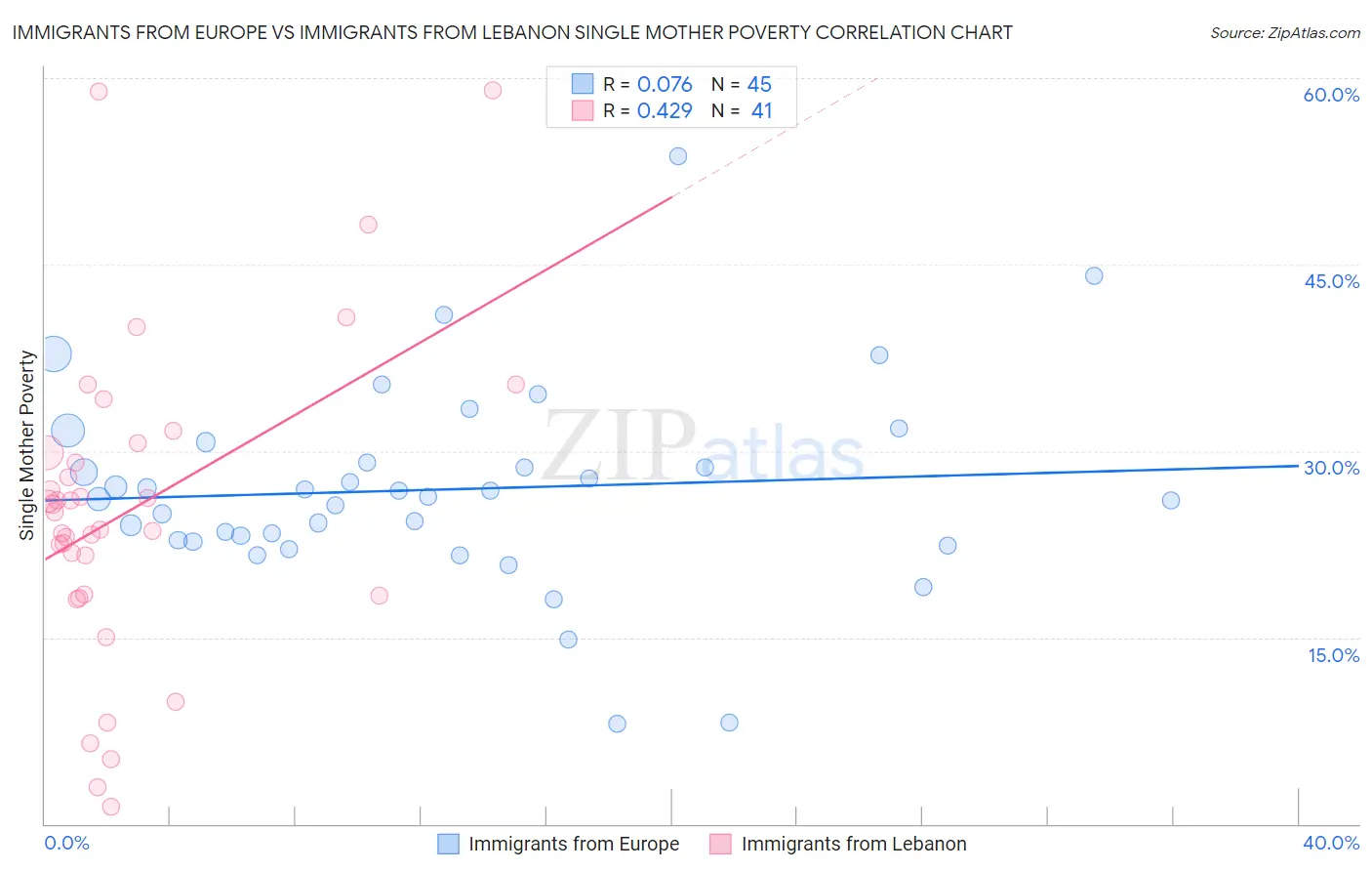 Immigrants from Europe vs Immigrants from Lebanon Single Mother Poverty