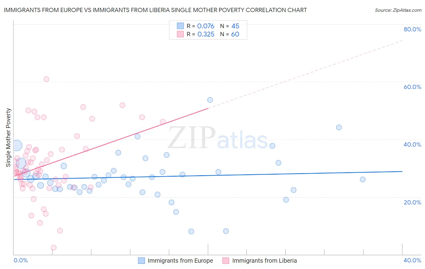 Immigrants from Europe vs Immigrants from Liberia Single Mother Poverty