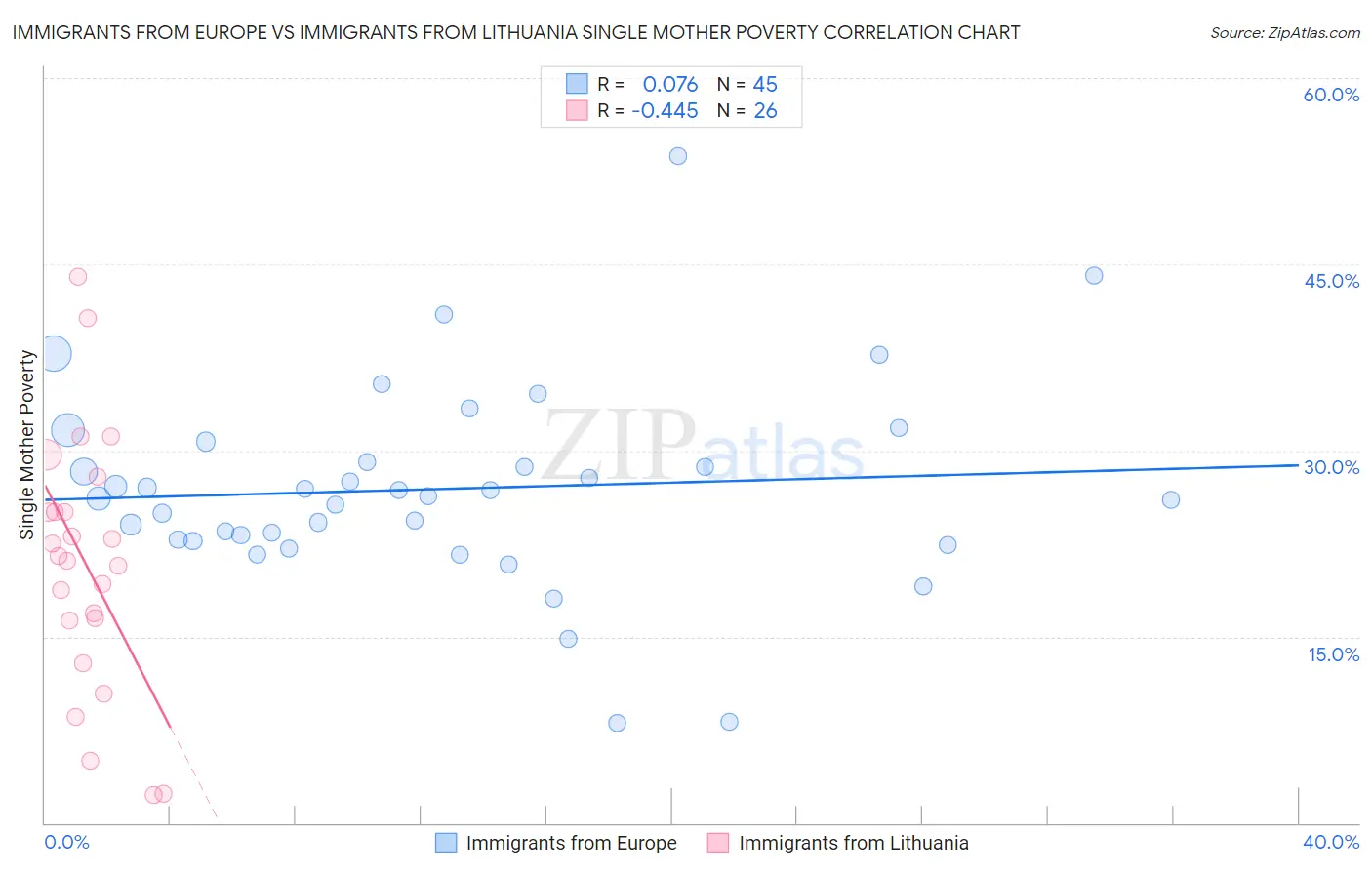 Immigrants from Europe vs Immigrants from Lithuania Single Mother Poverty