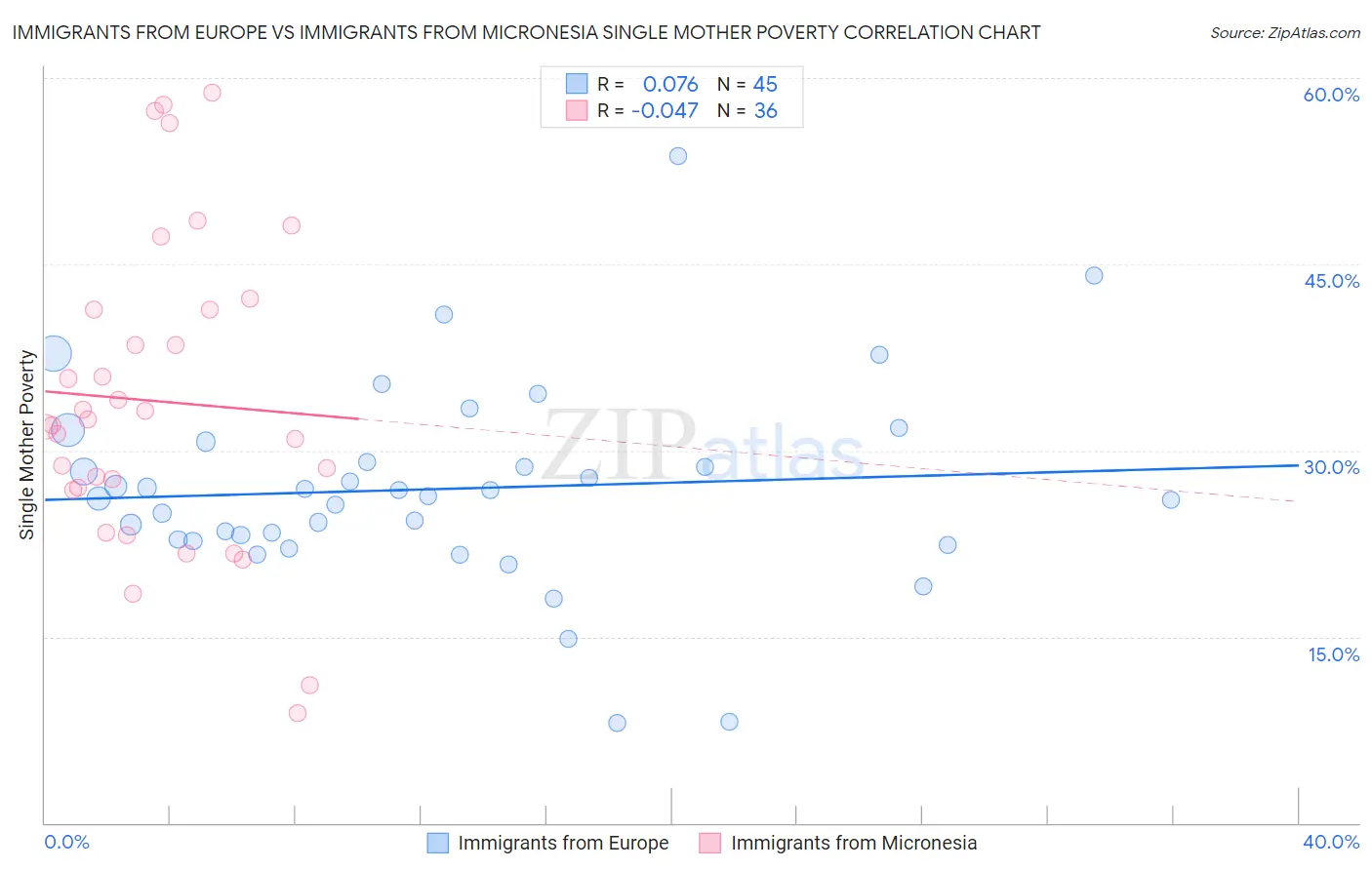 Immigrants from Europe vs Immigrants from Micronesia Single Mother Poverty