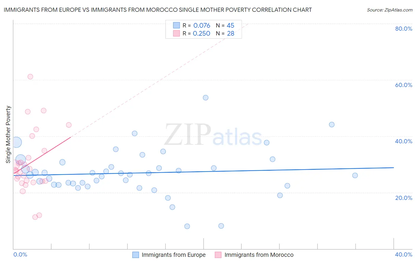 Immigrants from Europe vs Immigrants from Morocco Single Mother Poverty