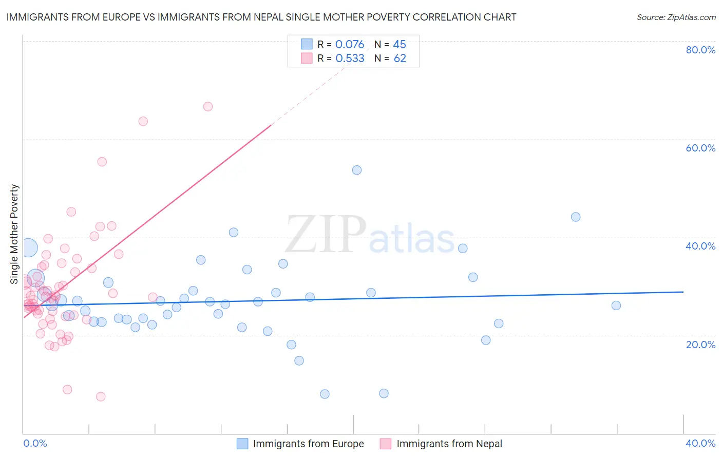 Immigrants from Europe vs Immigrants from Nepal Single Mother Poverty