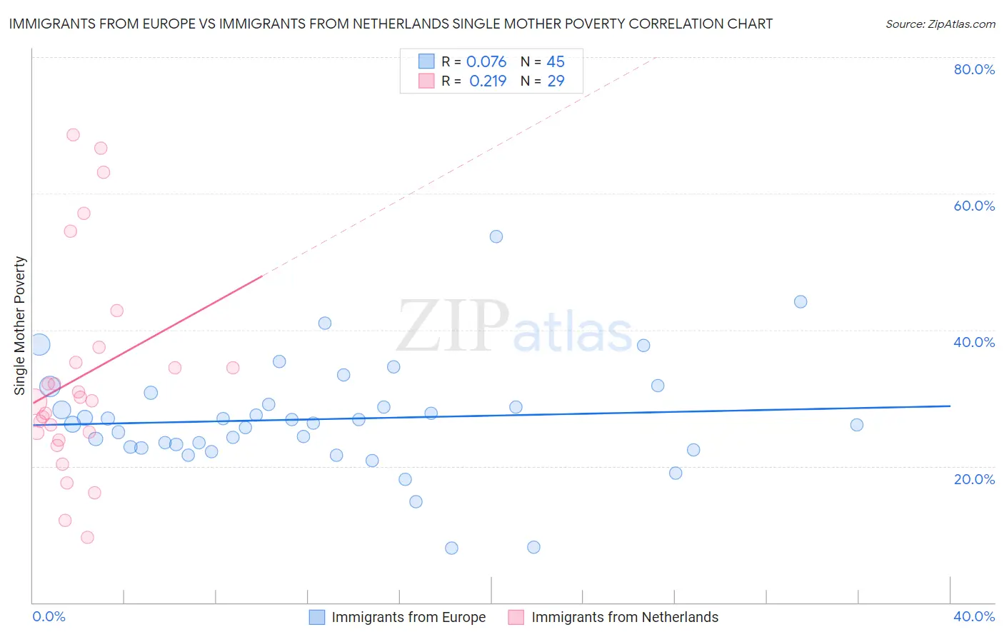 Immigrants from Europe vs Immigrants from Netherlands Single Mother Poverty