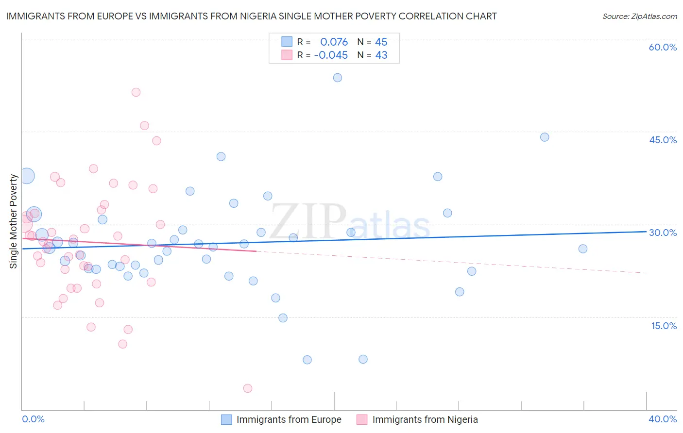 Immigrants from Europe vs Immigrants from Nigeria Single Mother Poverty