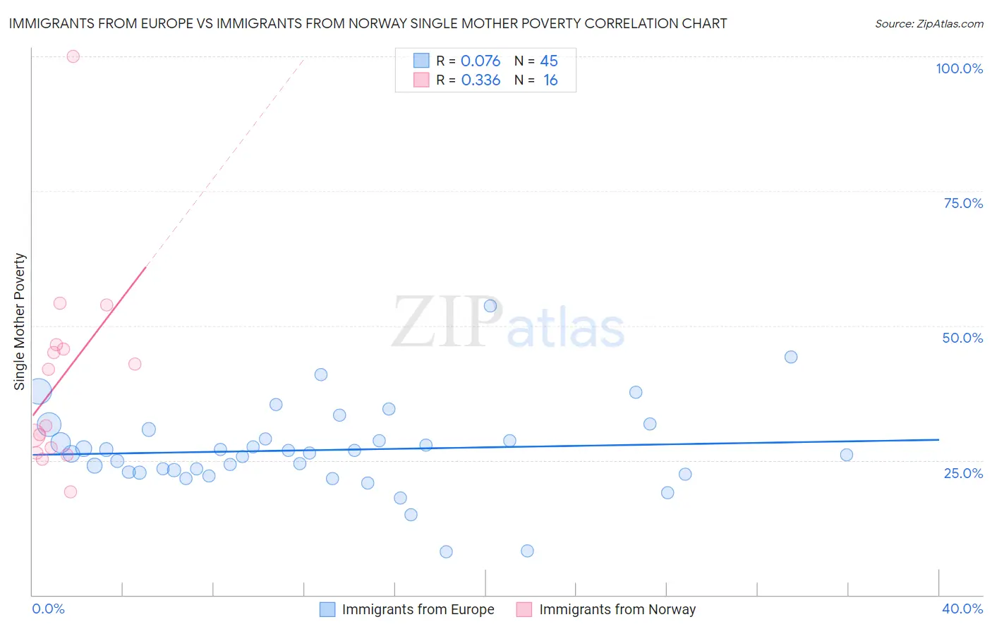 Immigrants from Europe vs Immigrants from Norway Single Mother Poverty