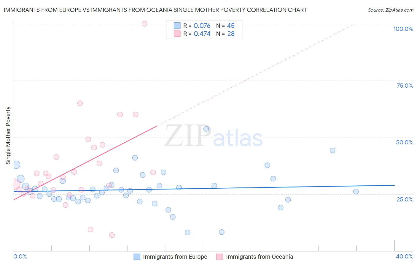 Immigrants from Europe vs Immigrants from Oceania Single Mother Poverty