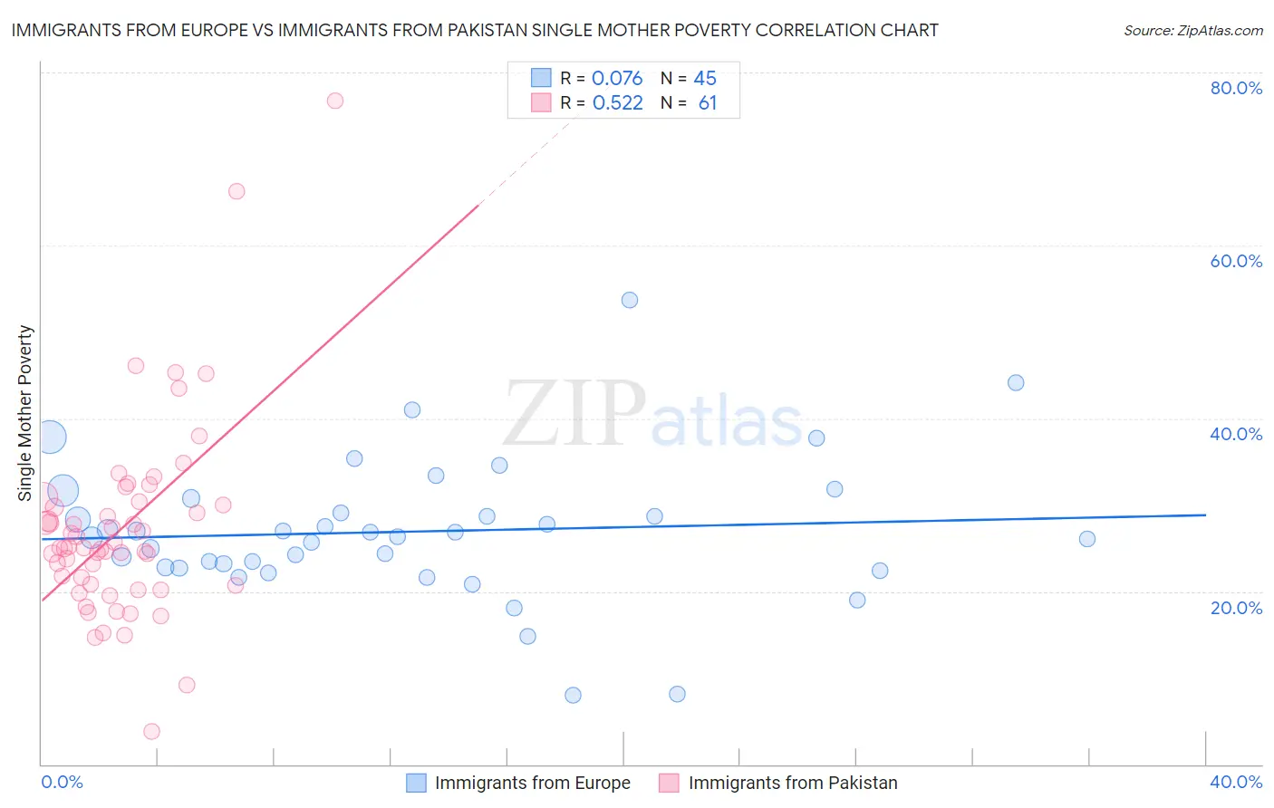 Immigrants from Europe vs Immigrants from Pakistan Single Mother Poverty