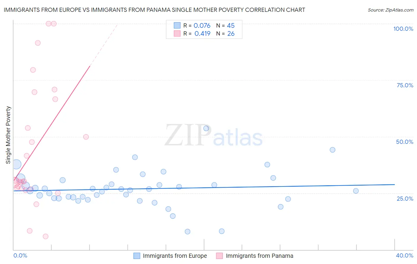 Immigrants from Europe vs Immigrants from Panama Single Mother Poverty