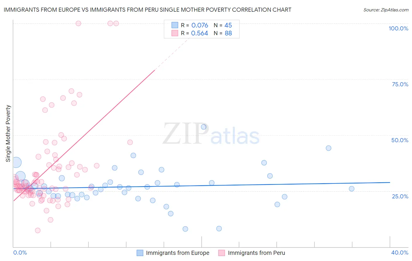 Immigrants from Europe vs Immigrants from Peru Single Mother Poverty