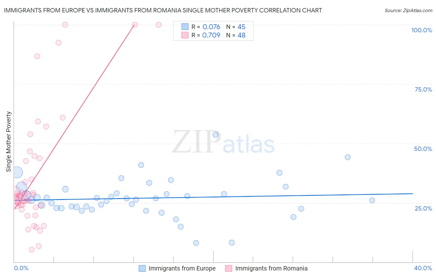 Immigrants from Europe vs Immigrants from Romania Single Mother Poverty