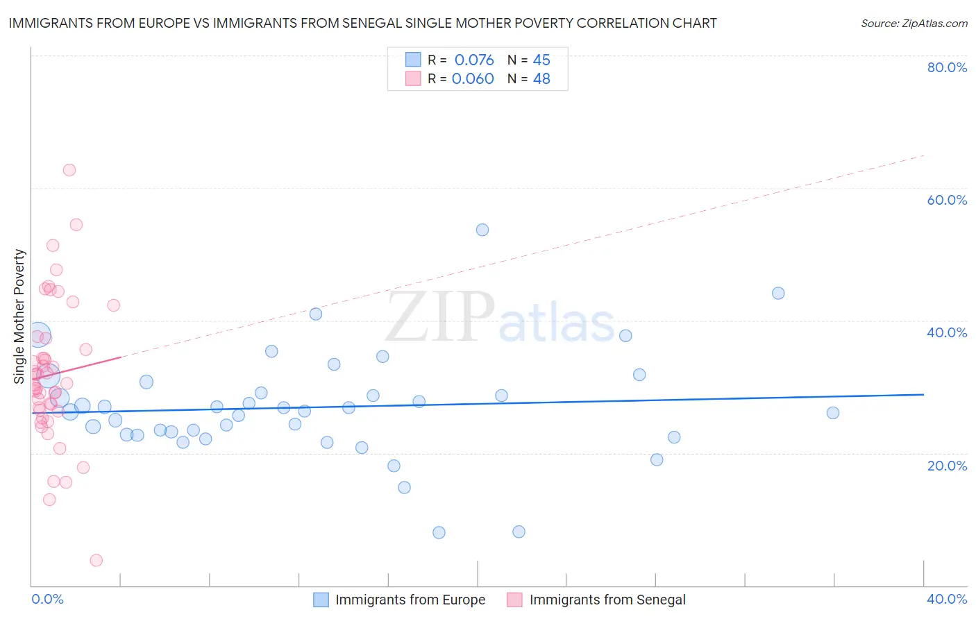 Immigrants from Europe vs Immigrants from Senegal Single Mother Poverty