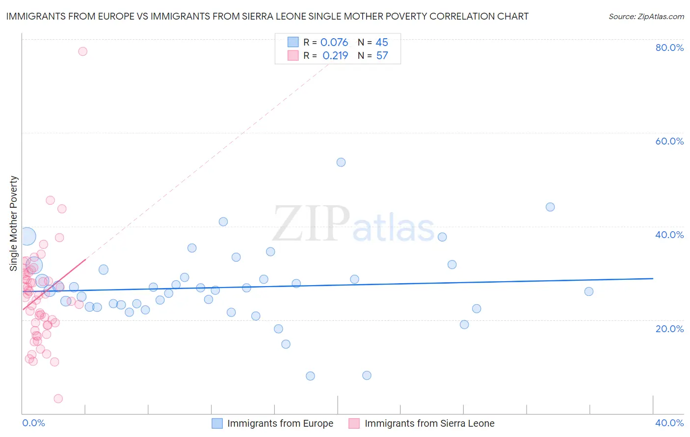 Immigrants from Europe vs Immigrants from Sierra Leone Single Mother Poverty