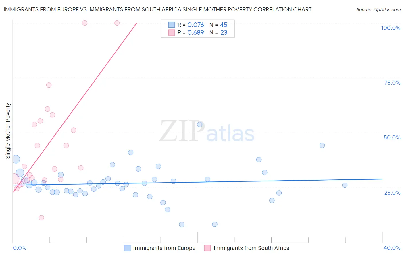 Immigrants from Europe vs Immigrants from South Africa Single Mother Poverty