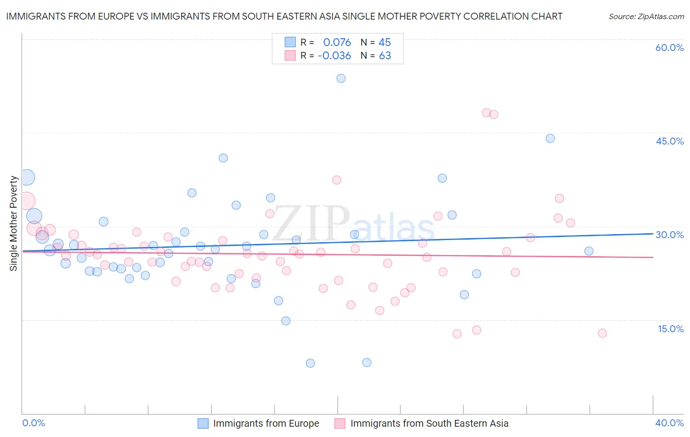Immigrants from Europe vs Immigrants from South Eastern Asia Single Mother Poverty