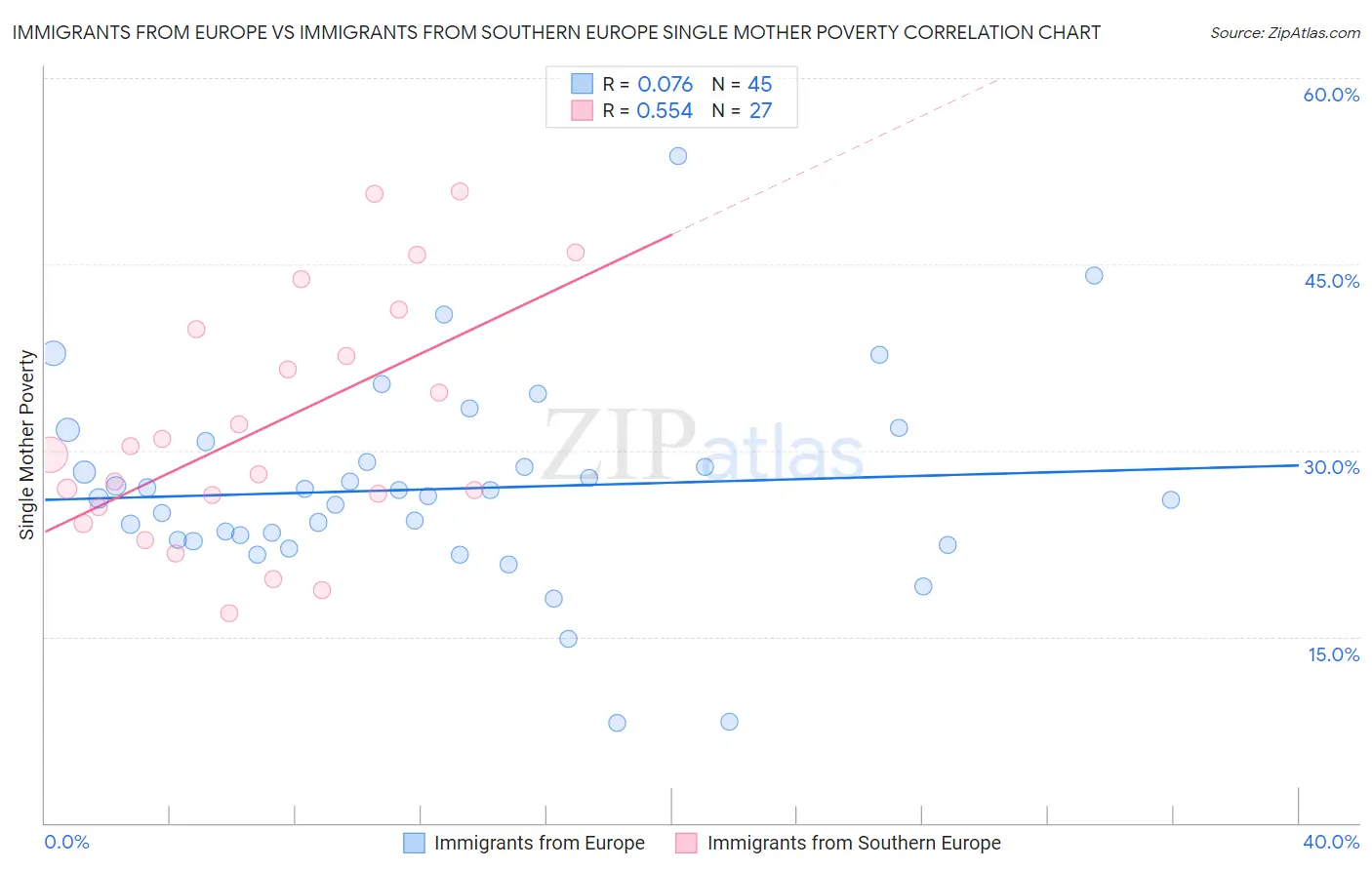 Immigrants from Europe vs Immigrants from Southern Europe Single Mother Poverty