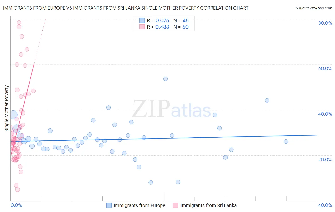 Immigrants from Europe vs Immigrants from Sri Lanka Single Mother Poverty