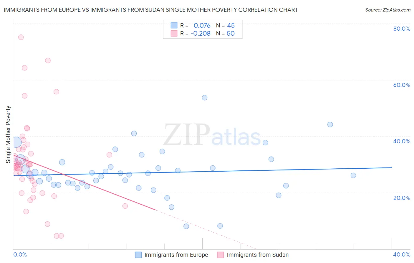 Immigrants from Europe vs Immigrants from Sudan Single Mother Poverty