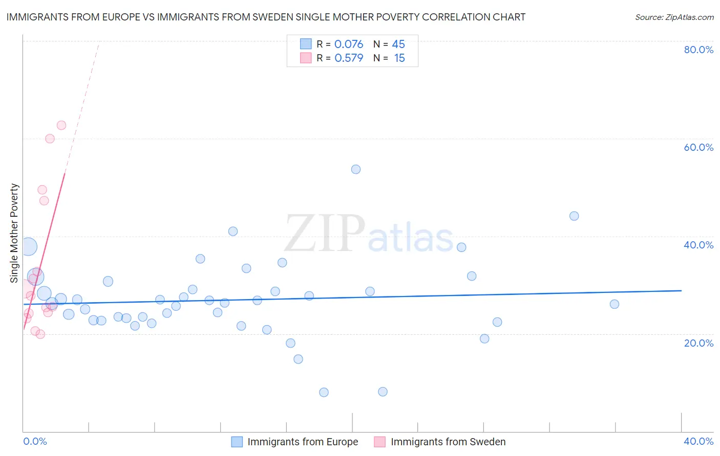 Immigrants from Europe vs Immigrants from Sweden Single Mother Poverty