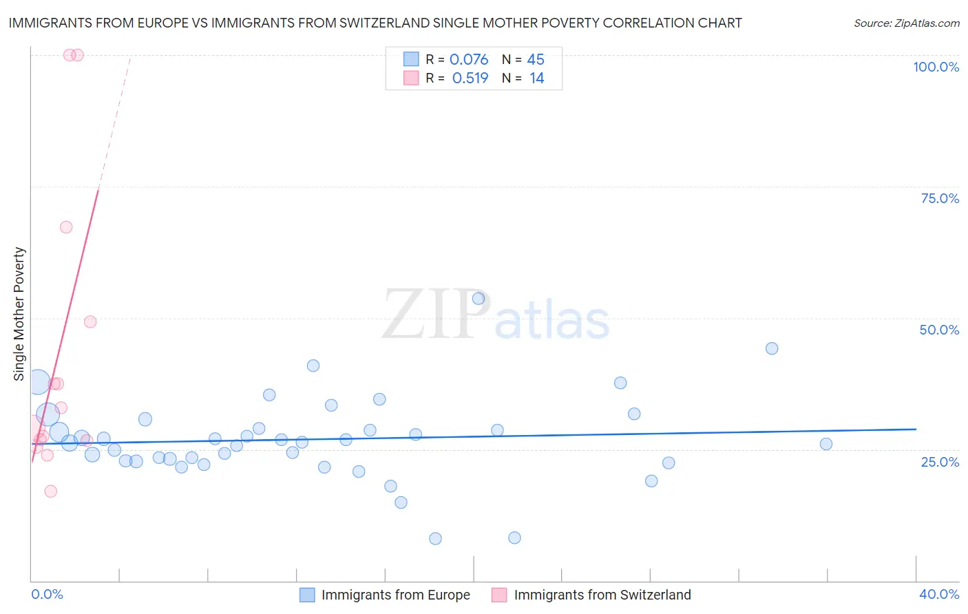 Immigrants from Europe vs Immigrants from Switzerland Single Mother Poverty