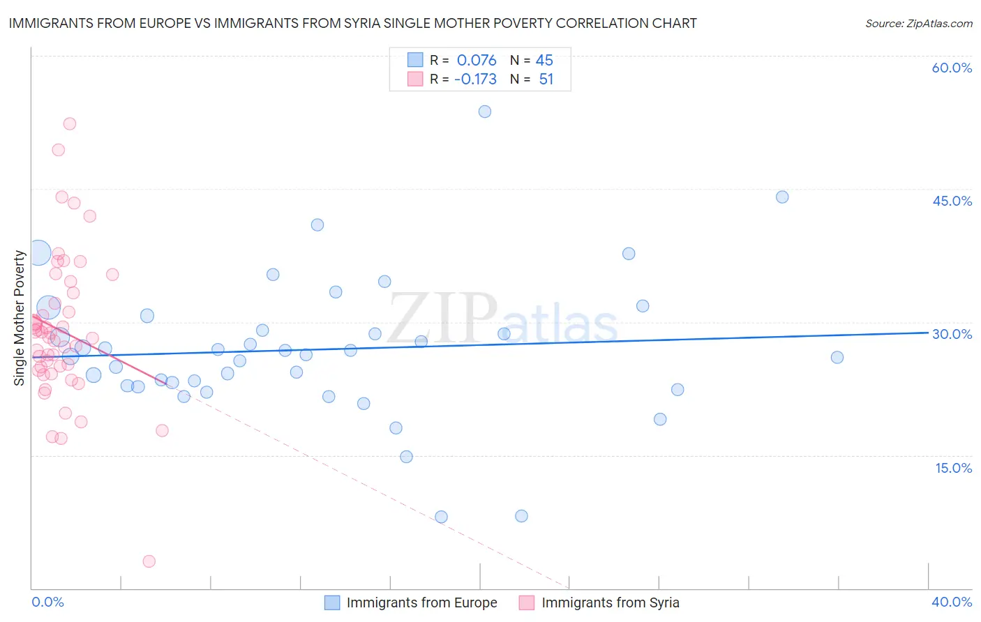 Immigrants from Europe vs Immigrants from Syria Single Mother Poverty