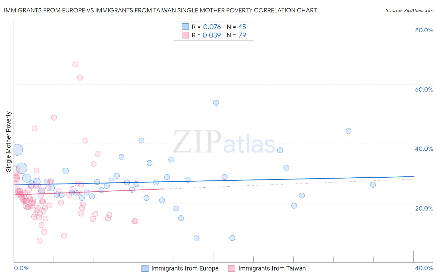 Immigrants from Europe vs Immigrants from Taiwan Single Mother Poverty