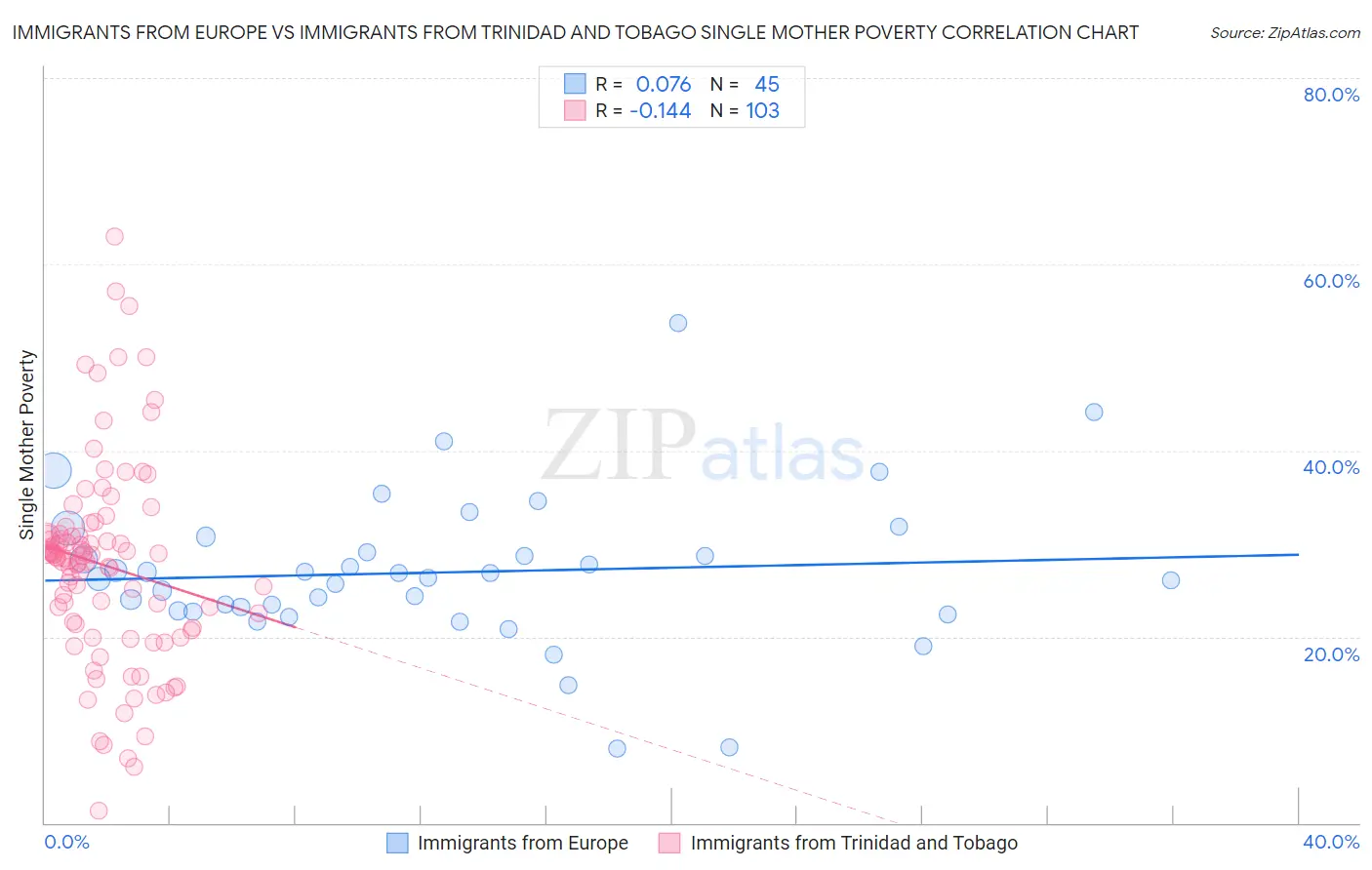 Immigrants from Europe vs Immigrants from Trinidad and Tobago Single Mother Poverty