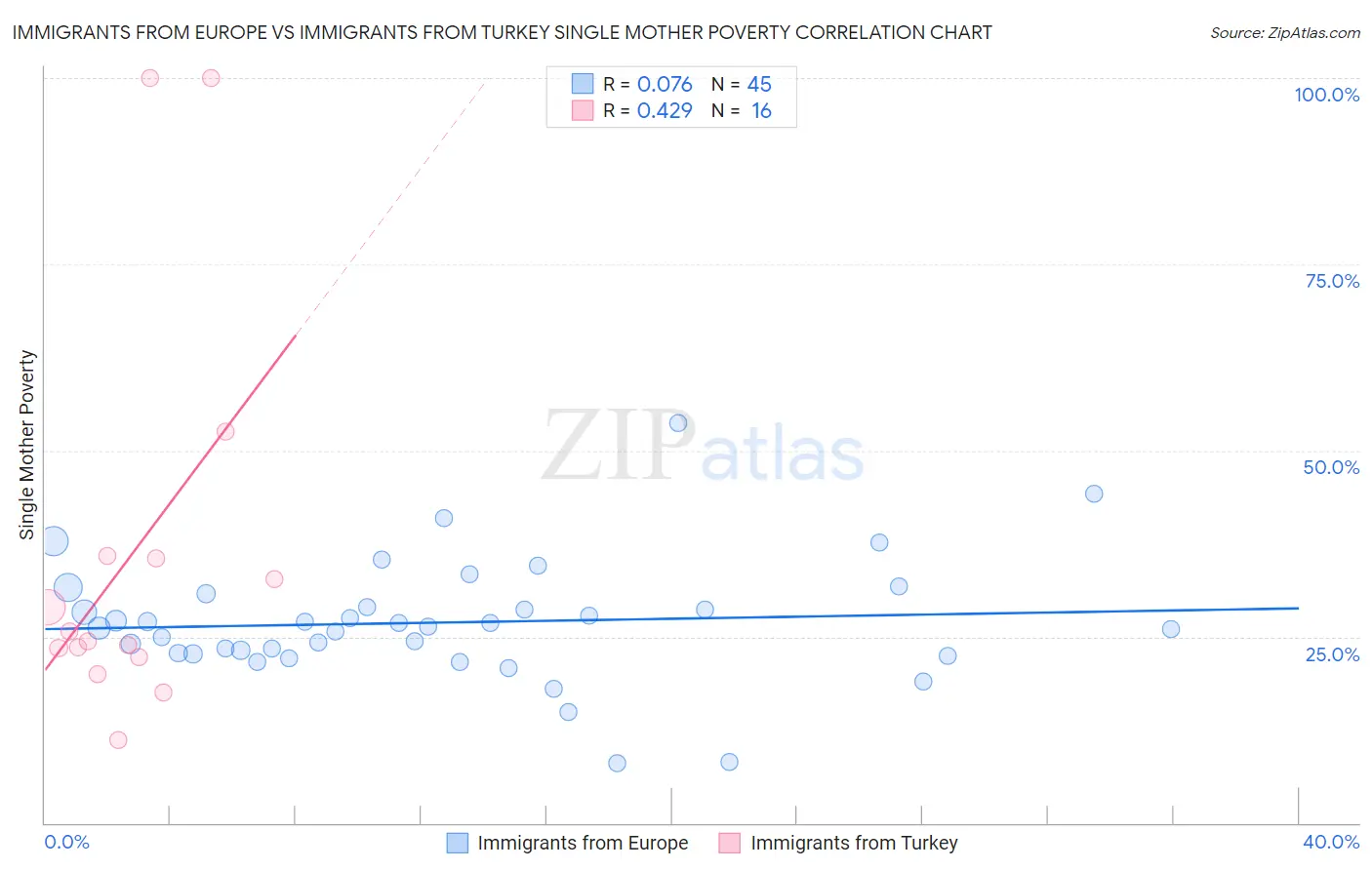 Immigrants from Europe vs Immigrants from Turkey Single Mother Poverty