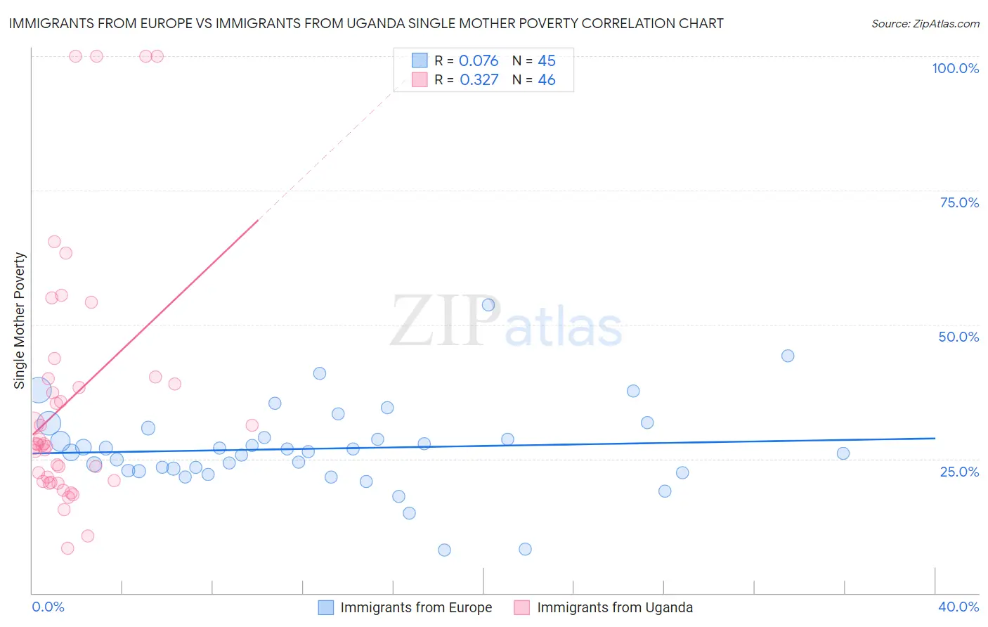 Immigrants from Europe vs Immigrants from Uganda Single Mother Poverty