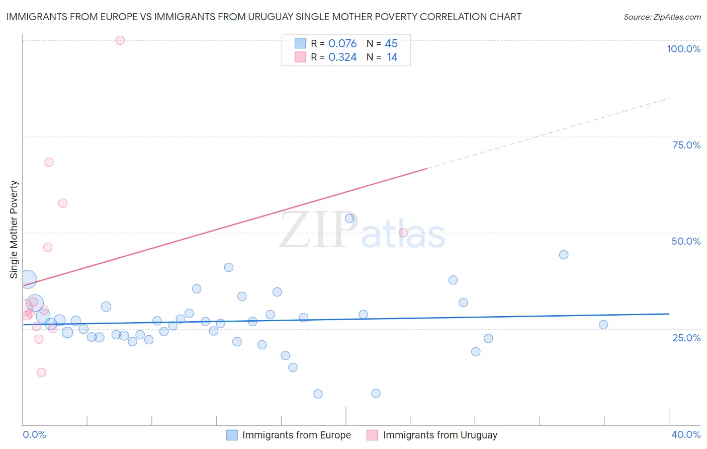 Immigrants from Europe vs Immigrants from Uruguay Single Mother Poverty