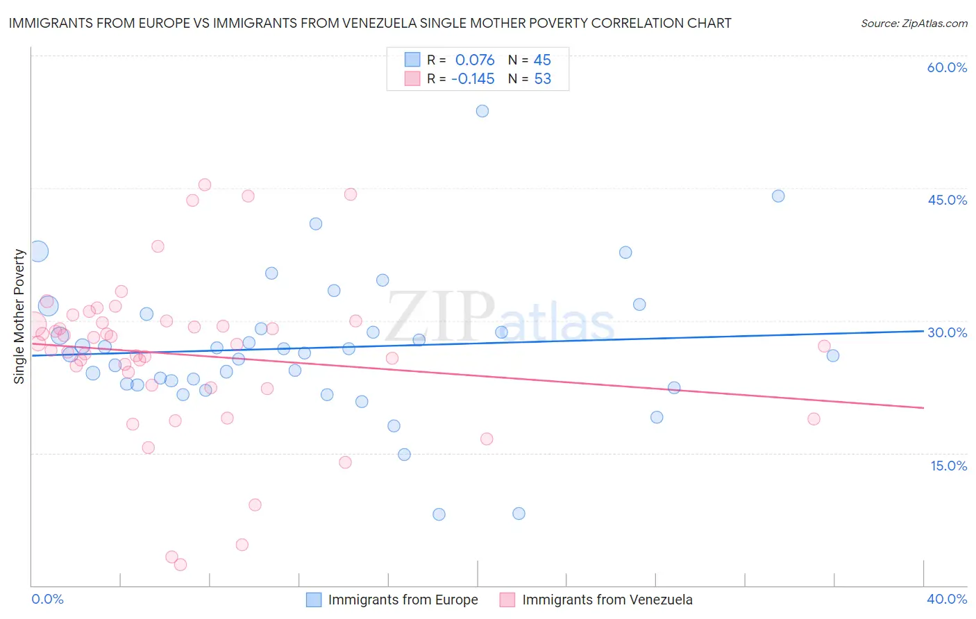 Immigrants from Europe vs Immigrants from Venezuela Single Mother Poverty